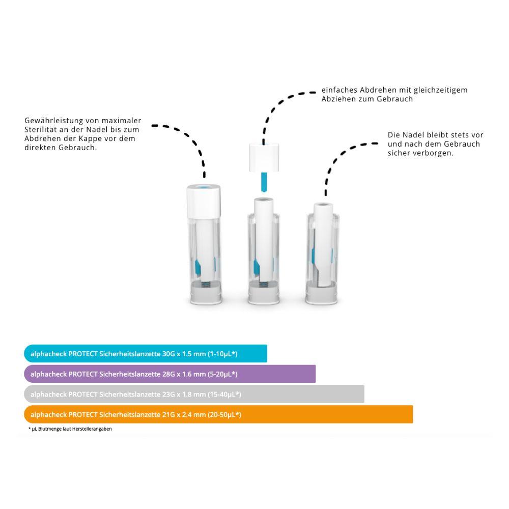 Diagram s návodom na použitie Alphacheck PROTECT bezpečnostných lancet od Berger Med GmbH: rýchly, šetrný odber krvi v troch krokoch, skrytá ihla pre väčšiu bezpečnosť a farebne kódovaný návod s upozorneniami na udržateľné materiály.