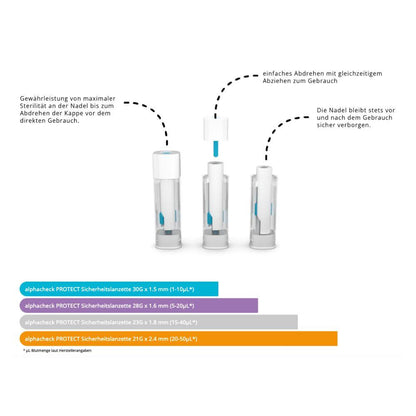Diagram s návodom na použitie Alphacheck PROTECT bezpečnostných lancet od Berger Med GmbH: rýchly, šetrný odber krvi v troch krokoch, skrytá ihla pre väčšiu bezpečnosť a farebne kódovaný návod s upozorneniami na udržateľné materiály.