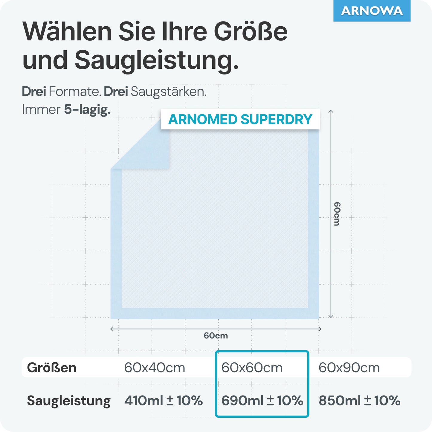 Ein Diagramm zeigt die Größen und die Saugfähigkeit der ARNOMED SUPERDRY Saugfähige Krankenunterlage mit SAP von ARNOWA GmbH: 60x40 cm (410 ml ±10%), 60x60 cm (690 ml ±10%) und 60x90 cm (850 ml ±10%) für Inkontinenz Schutz.
