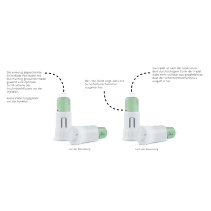 Sú zobrazené dve ilustrácie bezpečnostných ihiel na perá Alphacheck COVER od Berger Med GmbH. Ľavý obrázok nesie nápis „pred použitím“, pravý nápis „po použití“. Ukazuje aktiváciu bezpečnostného mechanizmu, pričom nemecký text podrobne vysvetľuje každý krok. Tento produkt zaručuje bezpečnú injekciu inzulínu.