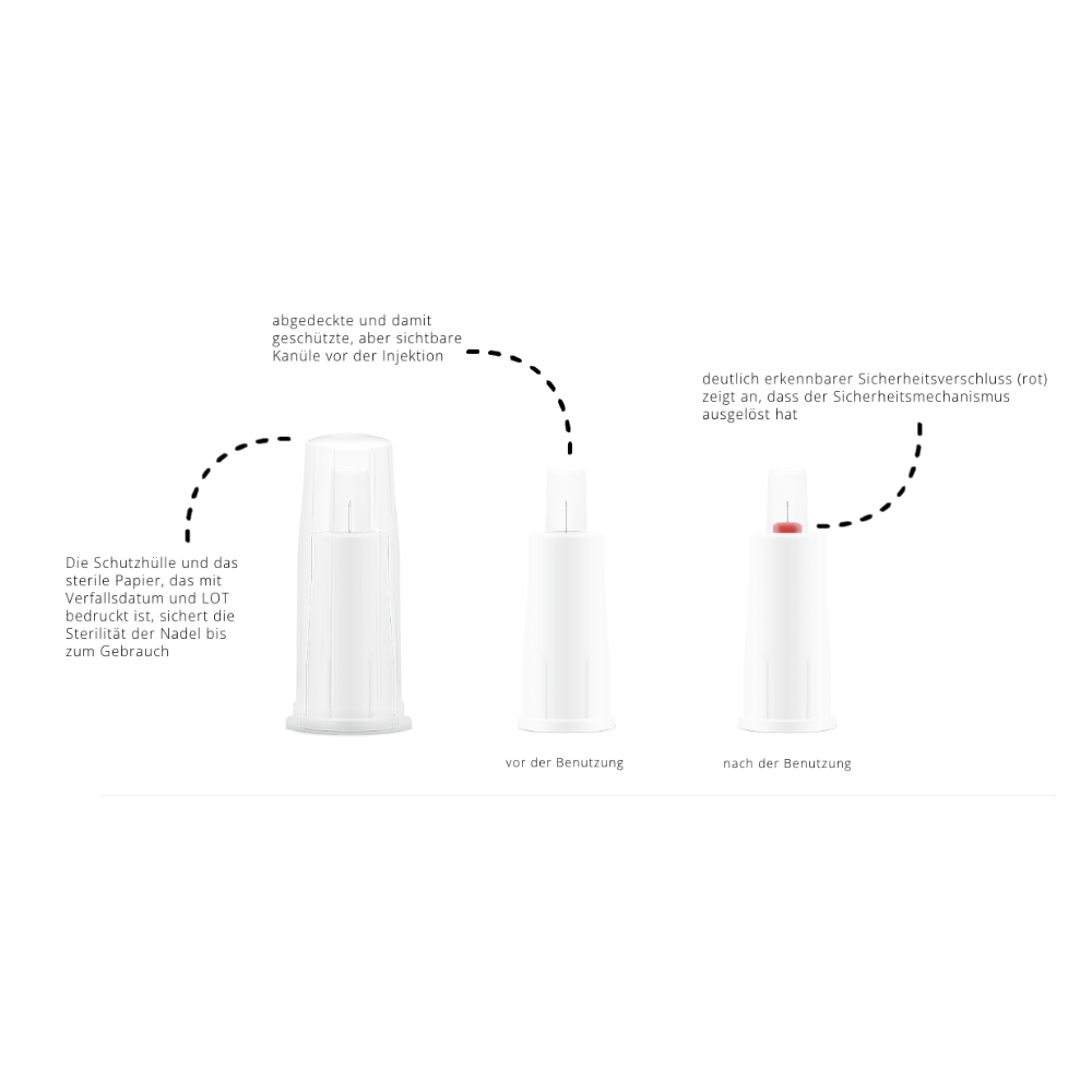 Obrázok ukazuje ochranu ihly a jej komponenty s nemeckým textom. Zobrazuje neotvorený stav ochrany ihly (vľavo) a jej otvorený stav pred použitím (v strede). Červený bezpečnostný zámok sa aktivuje po použití (vpravo) a demonštruje zaisťovací mechanizmus Alphacheck PROTECT bezpečnostných perových ihiel, rôzne veľkosti pre inzulínové injekcie od Berger Med GmbH.