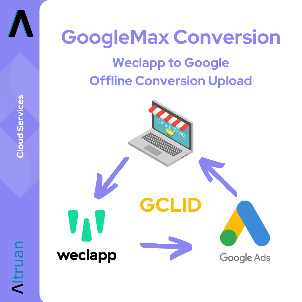 Grafika so schematickým znázornením „Altruan Weclapp to Google Offline Conversion Upload“, konverzného procesu pre webové aplikácie. Obsahuje symboly ako laptop s obchodom, šípky zobrazujúce fázy konverzie a logá pre rôzne technické komponenty, vrátane We.