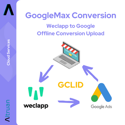 Grafika so schematickým znázornením „Altruan Weclapp to Google Offline Conversion Upload“, konverzného procesu pre webové aplikácie. Obsahuje symboly ako laptop s obchodom, šípky zobrazujúce fázy konverzie a logá pre rôzne technické komponenty, vrátane We.