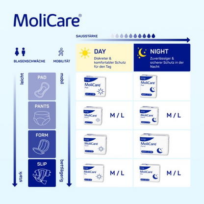 Infografika spoločnosti Paul Hartmann AG, ktorá predstavuje rôzne druhy inkontinenčných produktov MoliCare Pants Day, kategorizované podľa sily (od ľahkej po silnú) a typu (vložky, nohavičky, forma, slip) s príslušnými symbolmi a textom.